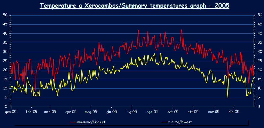 Temperatures - 2005