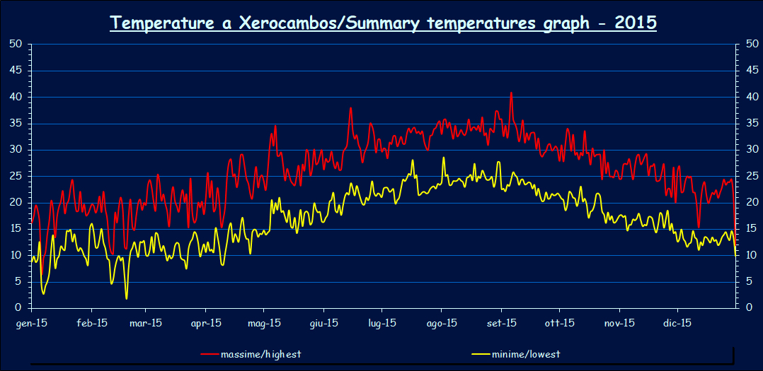 Temperatures - 2015