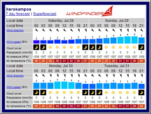 Weather forecast for Xerocampos - click here to enlarge