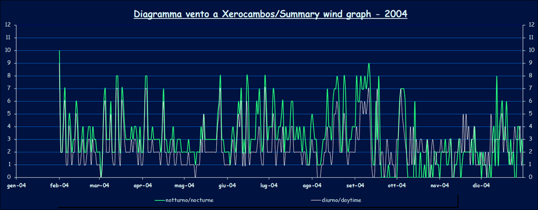 Wind - 2004