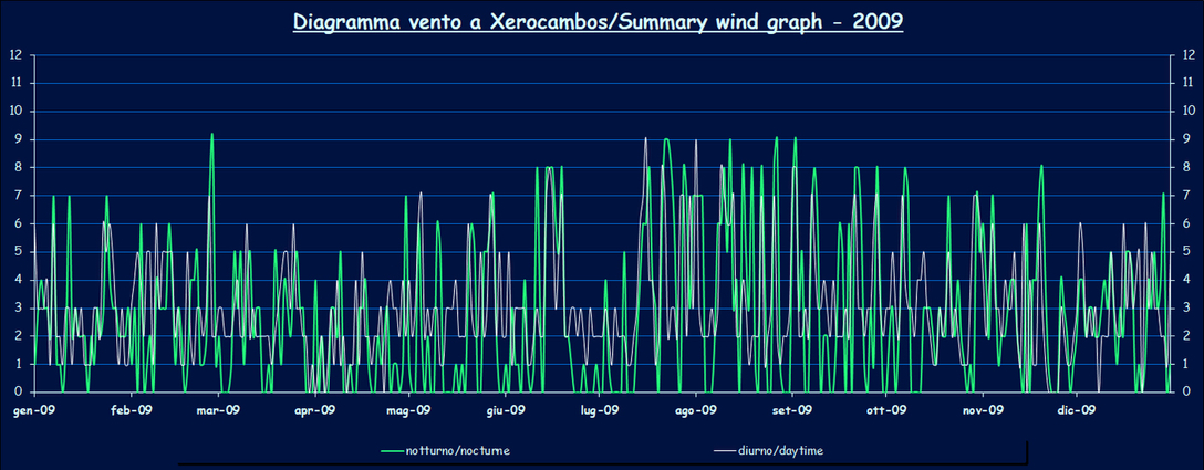 Wind - 2009