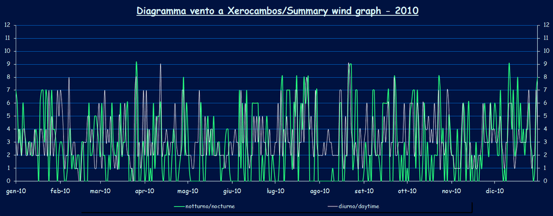 Wind - 2010