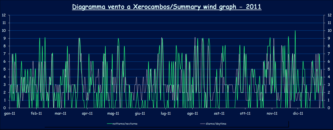 Wind - 2011