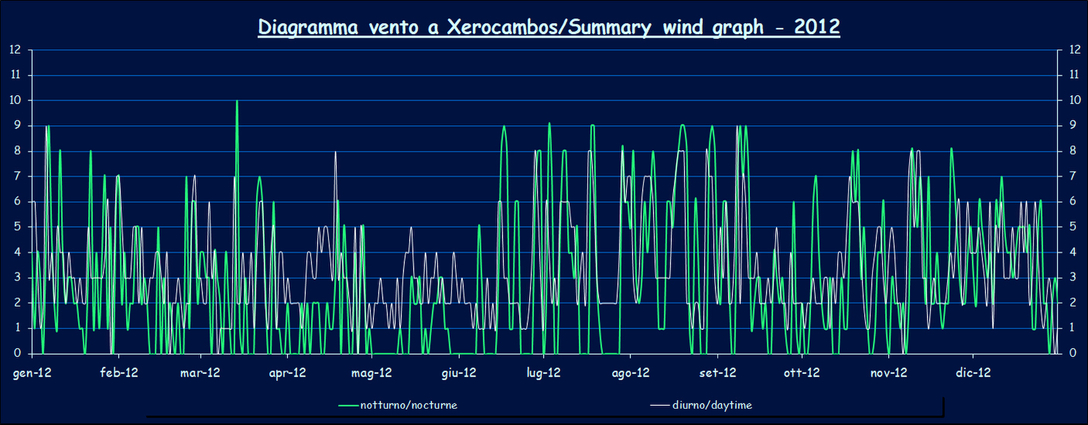 Wind - 2012