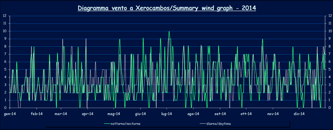 Wind - 2014