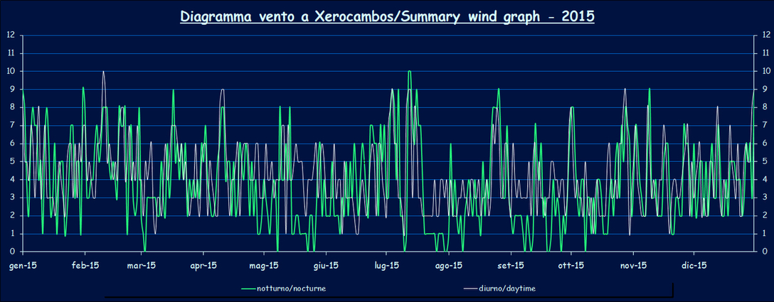 Wind - 2015