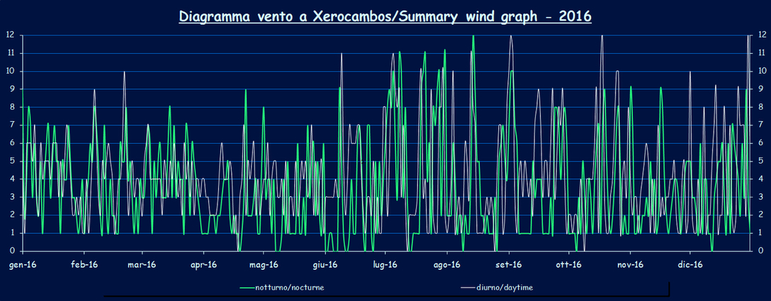 Wind - 2016