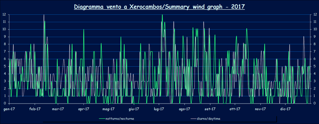 Wind - 2017