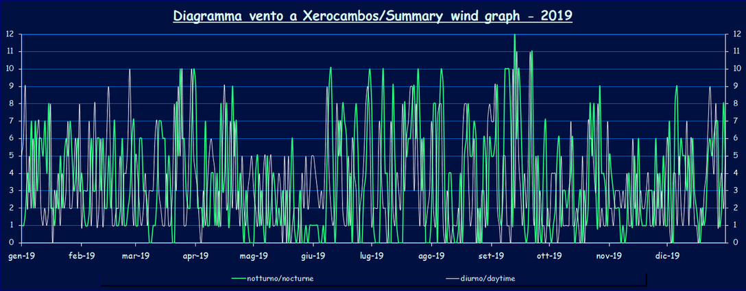 Wind - 2019