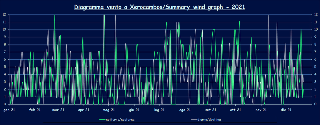 Wind - 2021