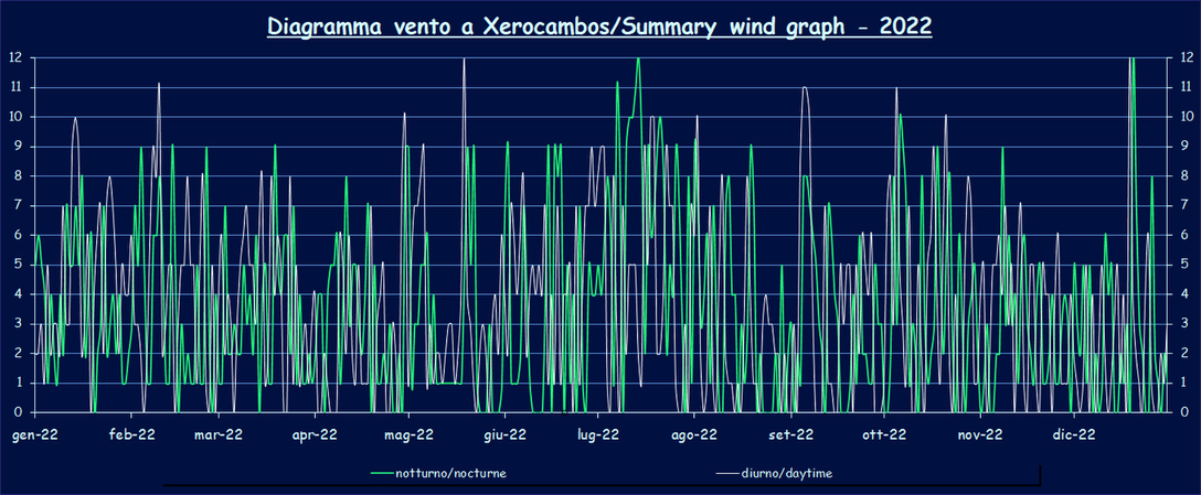 Wind - 2022