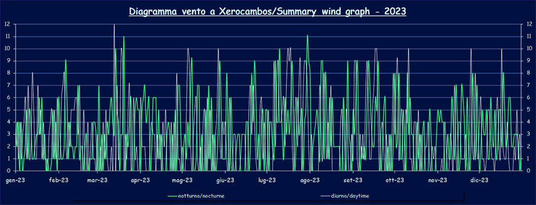 Wind - 2023