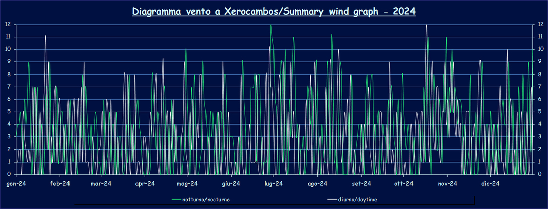 Wind - 2024