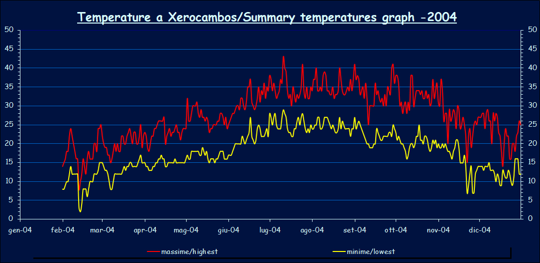 Temperatures - 2004