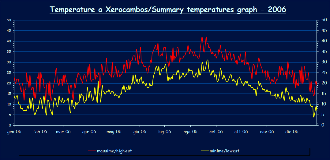 Temperatures - 2006