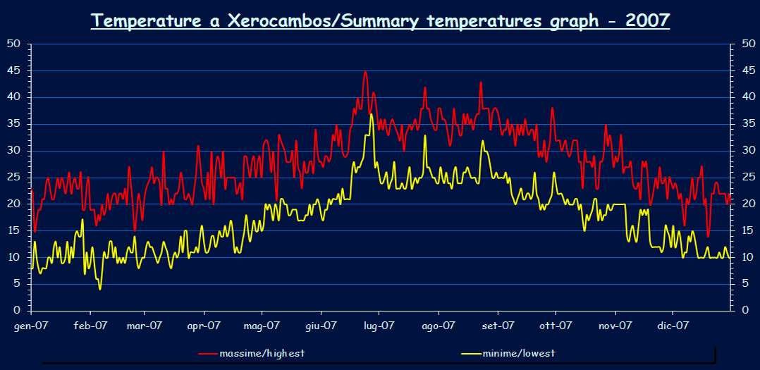 Temperatures - 2007