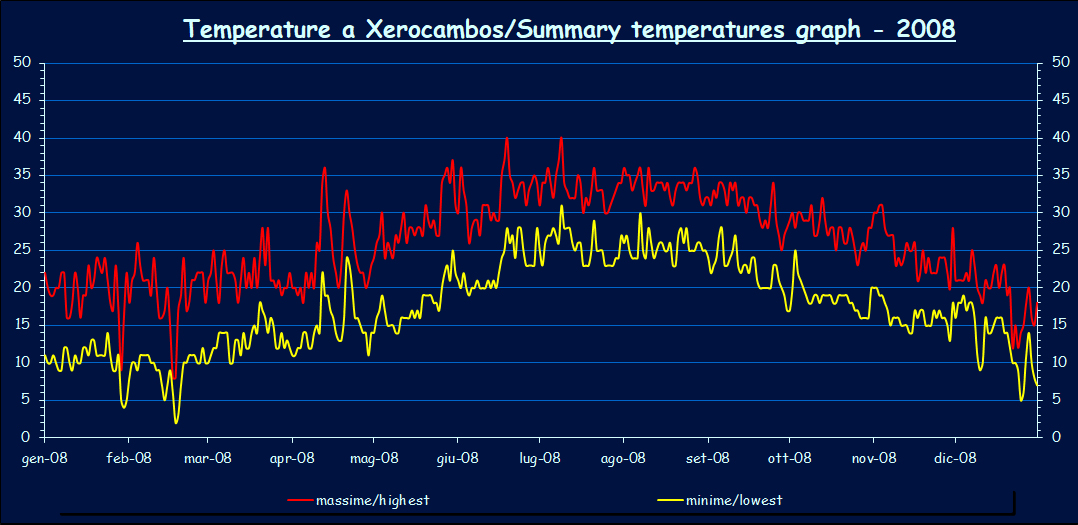 Temperatures - 2008