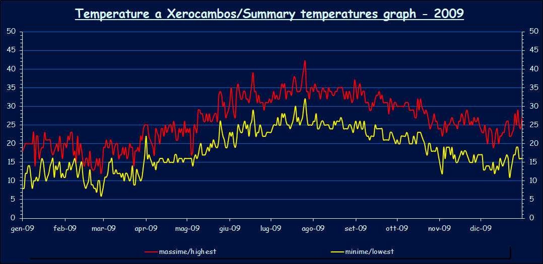 Temperatures - 2009