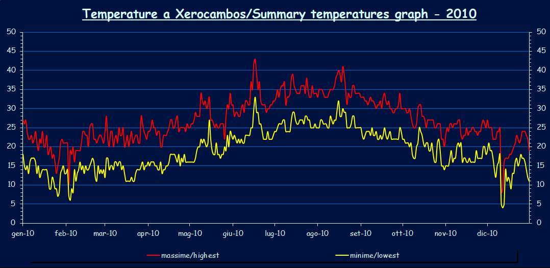 Temperatures - 2010