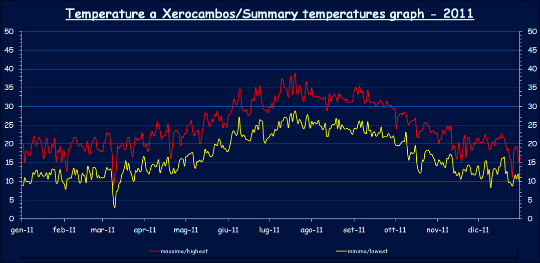 Temperatures - 2011