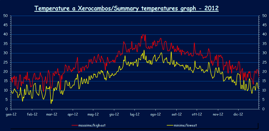 Temperatures - 2012