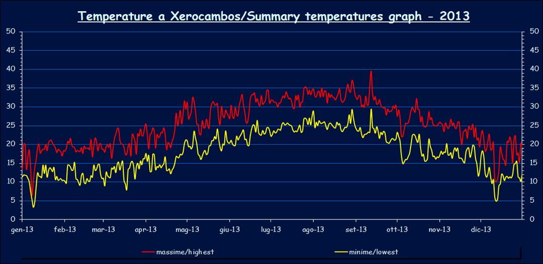 Temperatures - 2013