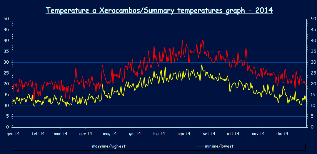 Temperatures - 2014