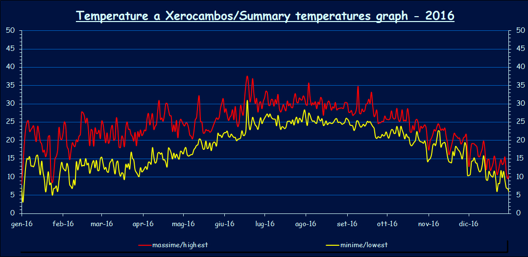 Temperatures - 2016