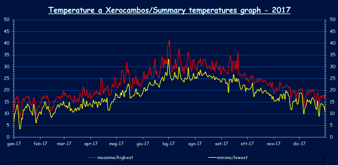 Temperatures - 2017