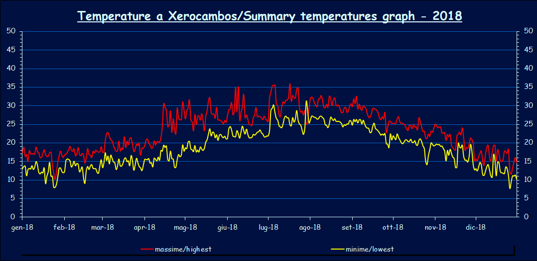 Temperatures - 2018