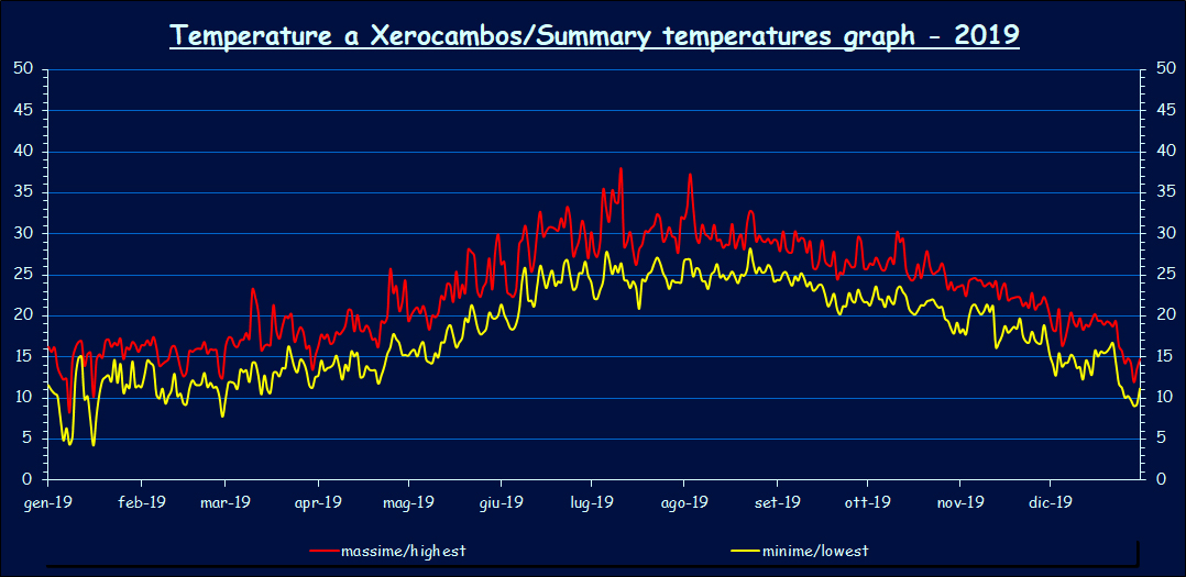 Temperatures - 2019