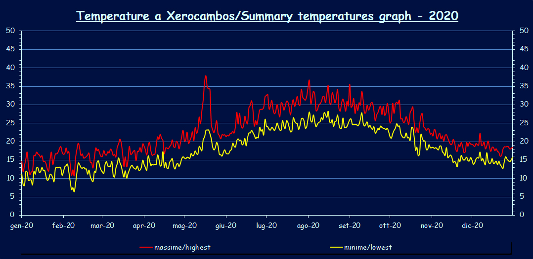 Temperatures - 2020