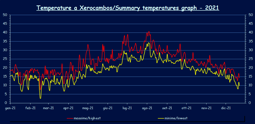 Temperatures - 2021