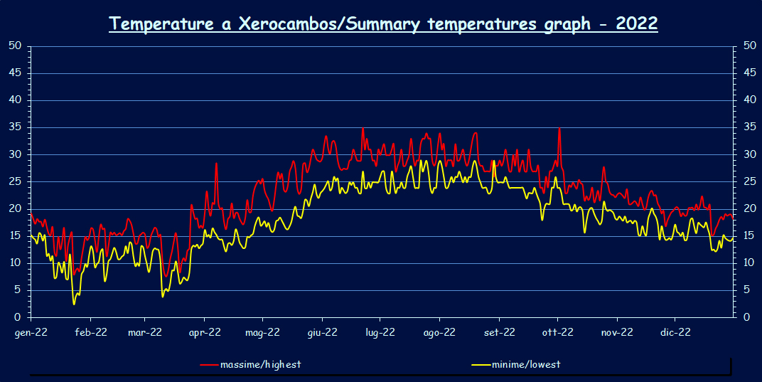 Temperatures - 2022