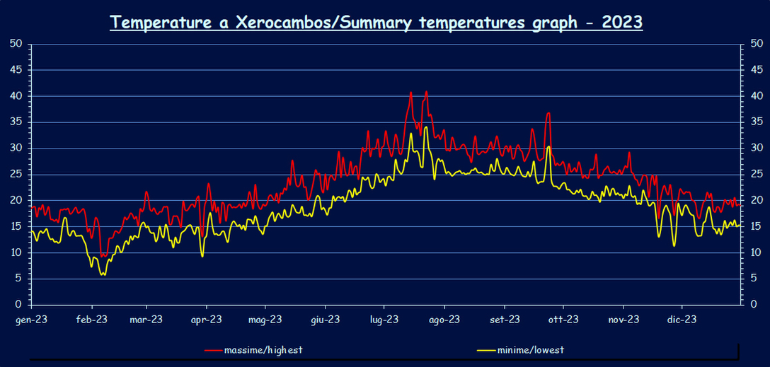 Temperatures - 2023