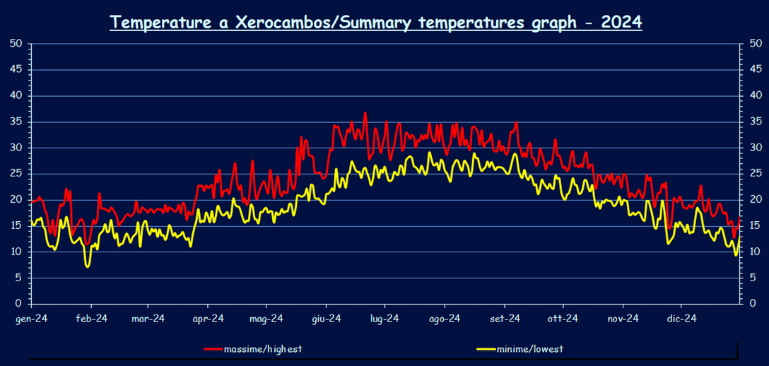 Temperatures - 2024