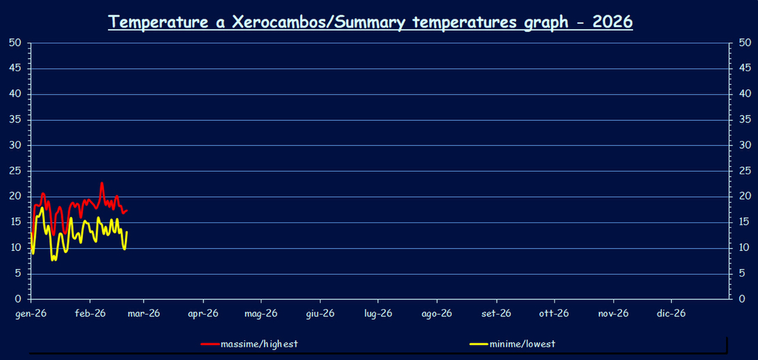 Temperatures - 2026