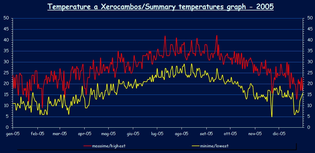 Températures - 2005