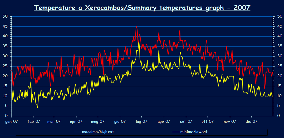 Températures - 2007