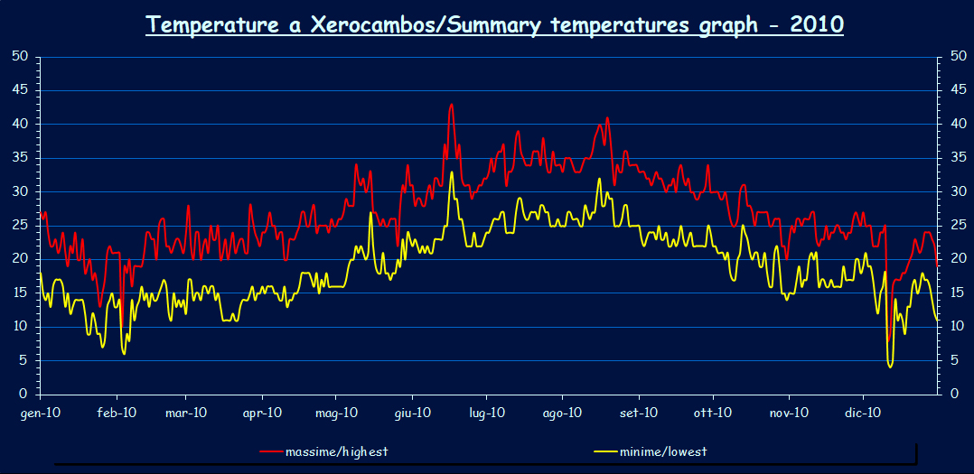 Températures - 2010