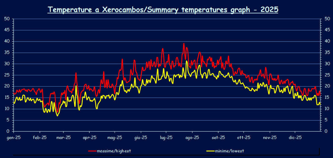 Températures - 2025