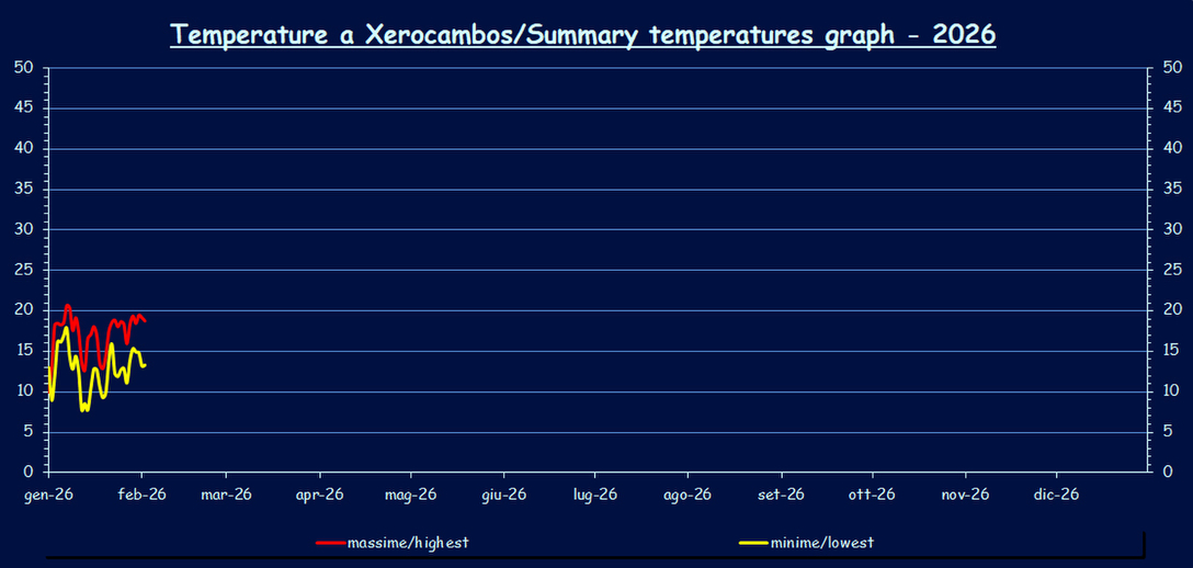 Températures - 2026