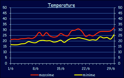 Le temperature a Xerocambos