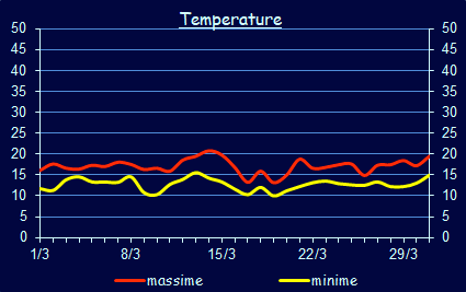 Le temperature a Xerocambos