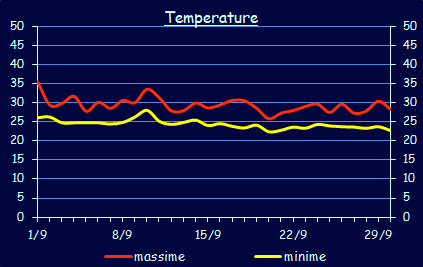 Le temperature a Xerocambos