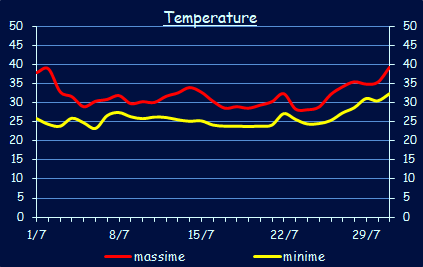 Le temperature a Xerocambos