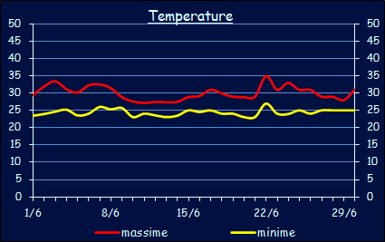 Le temperature a Xerocambos