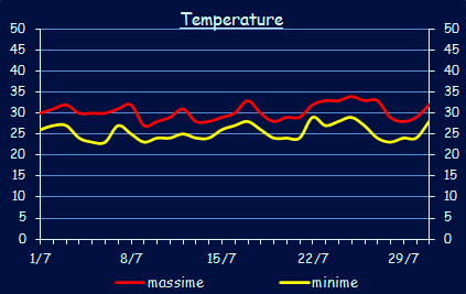 Le temperature a Xerocambos