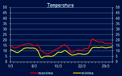 Le temperature a Xerocambos