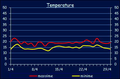 Le temperature a Xerocambos